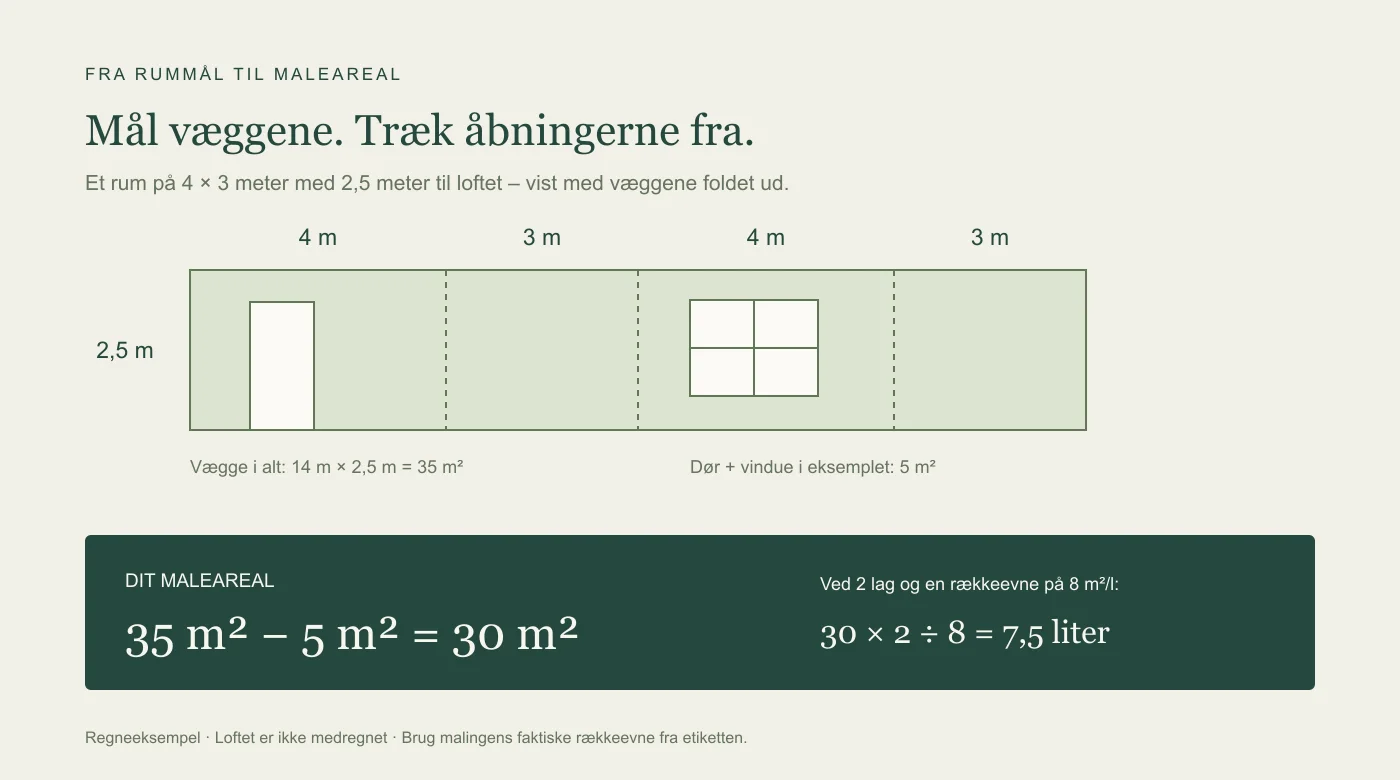 Fire udfoldede vægge på 4, 3, 4 og 3 meter. 35 m² væg minus 5 m² dør og vindue giver 30 m² maleareal.